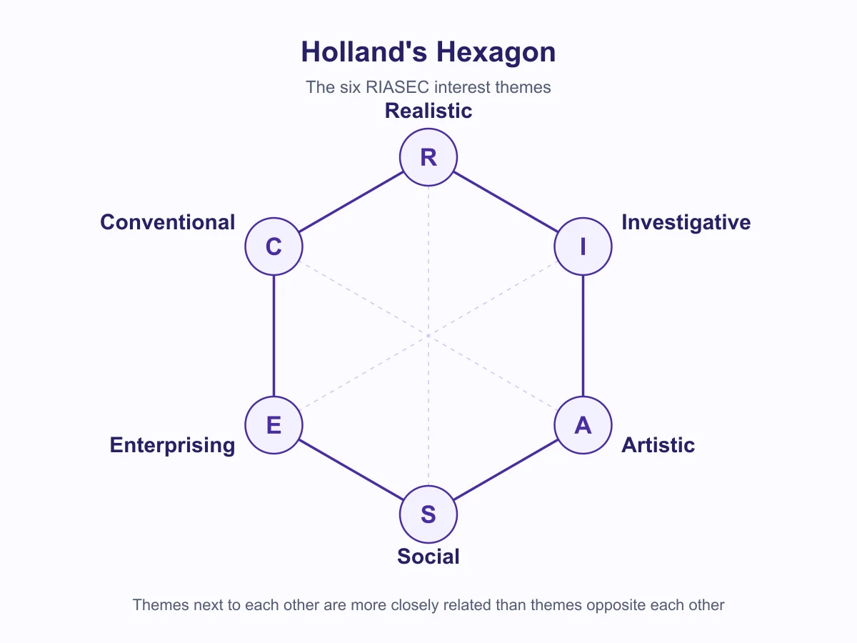 Holland's hexagon showing Realistic, Investigative, Artistic, Social, Enterprising and Conventional in order around six points