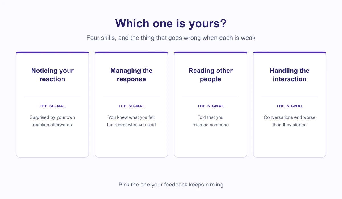 The four emotional skills shown side by side with the signal that points to each one